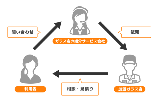 紹介サービス会社の仕組み