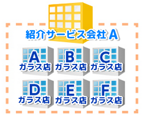 紹介サービス会社A