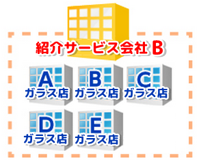 紹介サービス会社B