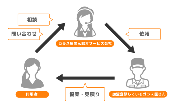 問い合わせから見積りまでのフロー